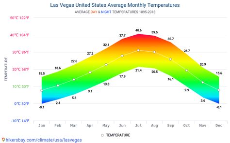 las vegas temperature by month.